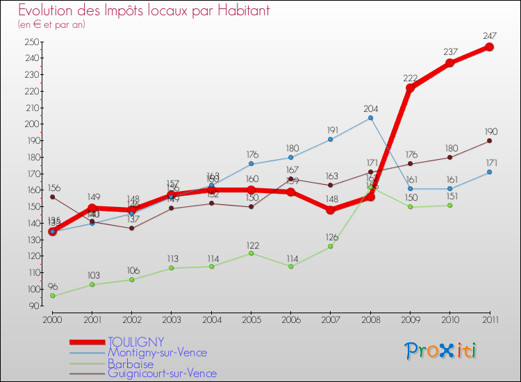 Evolution et montant des impôts locaux par Habitant pour TOULIGNY et les communes proches Comparaison des impôts locaux par habitant pour TOULIGNY et les communes voisines