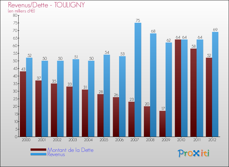 Evolution comparée de la dette et des revenus pour la commune de TOULIGNY de 2000 à 2012 Comparaison de la dette et des revenus pour TOULIGNY de 2000 à 2012