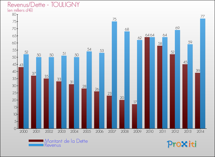 Evolution comparée de la dette et des revenus pour la commune de TOULIGNY de 2000 à 2014 Comparaison de la dette et des revenus pour TOULIGNY de 2000 à 2014