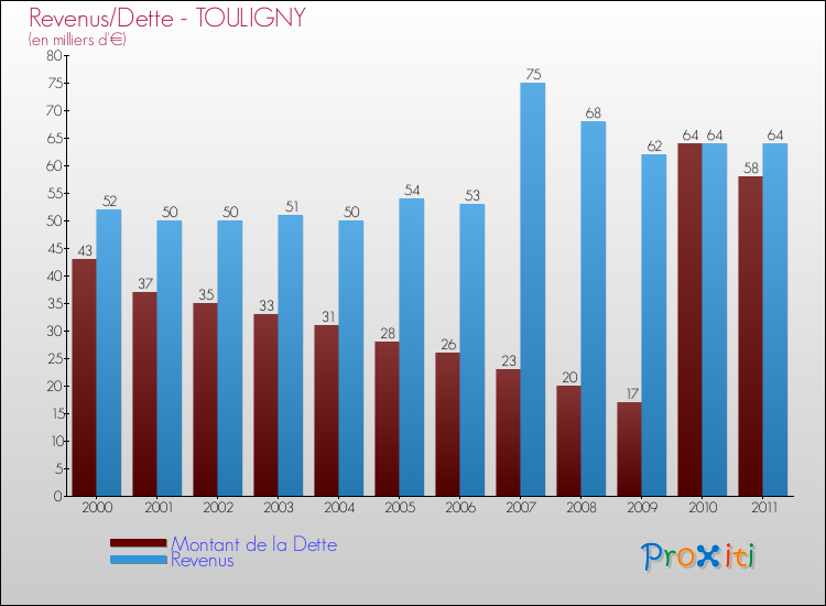 Evolution comparée de la dette et des revenus pour la commune de TOULIGNY de 2000 à 2011 Comparaison de la dette et des revenus pour TOULIGNY de 2000 à 2011