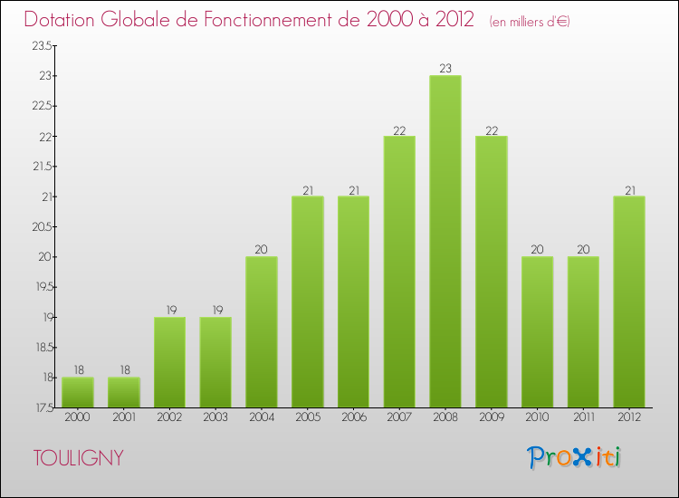 Evolution du montant de la Dotation Globale de Fonctionnement pour la commune de TOULIGNY de 2000 à 2012 Evolution du montant de la Dotation Globale de Fonctionnement pour TOULIGNY de 2000 à 2012