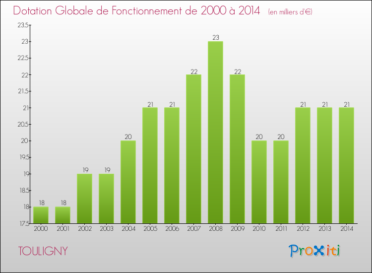 Evolution du montant de la Dotation Globale de Fonctionnement pour la commune de TOULIGNY de 2000 à 2014 Evolution du montant de la Dotation Globale de Fonctionnement pour TOULIGNY de 2000 à 2014
