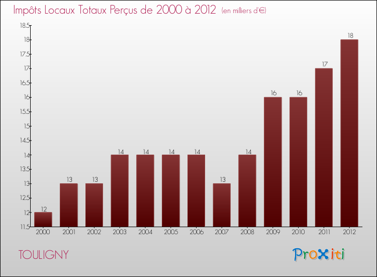 Evolution des Impôts Locaux pour la commune de TOULIGNY de 2000 à 2012 Evolution des Impôts Locaux pour TOULIGNY de 2000 à 2012