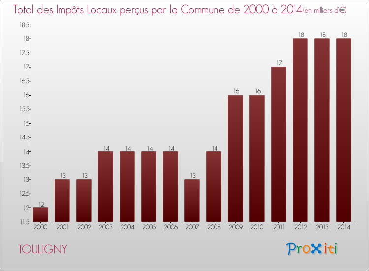 Evolution des Impôts Locaux pour la commune de TOULIGNY de 2000 à 2014 Evolution des Impôts Locaux pour TOULIGNY de 2000 à 2014
