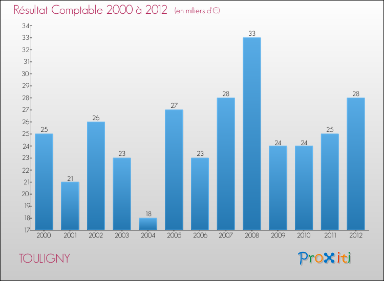 Evolution du résultat comptable pour la commune de TOULIGNY de 2000 à 2012 Evolution du résultat comptable pour TOULIGNY de 2000 à 2012