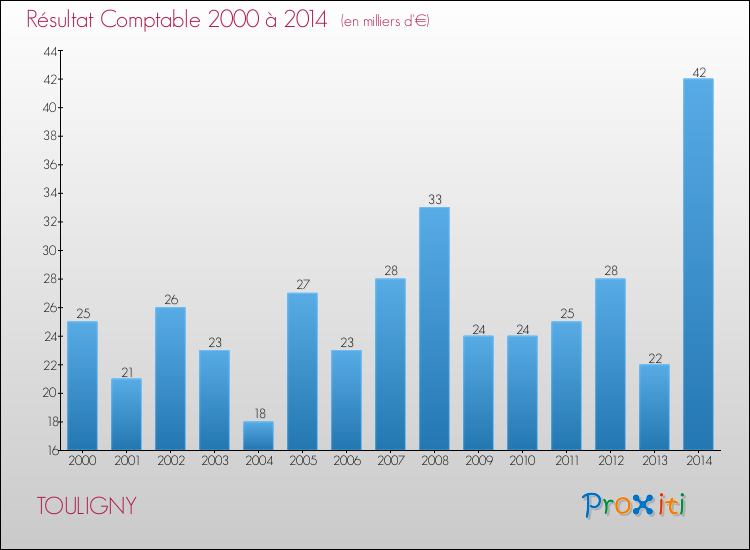 Evolution du résultat comptable pour la commune de TOULIGNY de 2000 à 2014 Evolution du résultat comptable pour TOULIGNY de 2000 à 2014