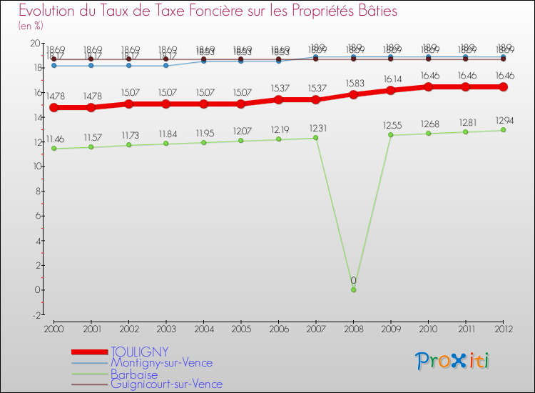 Evolution du taux de la taxe foncière sur le bati pour TOULIGNY et les communes proches de 2000 à 2012 Comparaison des taux de taxe foncière sur le bati pour TOULIGNY et les communes voisines de 2000 à 2012