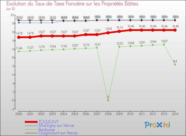 Evolution du taux de la taxe foncière sur le bati pour TOULIGNY et les communes proches de 2000 à 2014 Comparaison des taux de taxe foncière sur le bati pour TOULIGNY et les communes voisines de 2000 à 2014