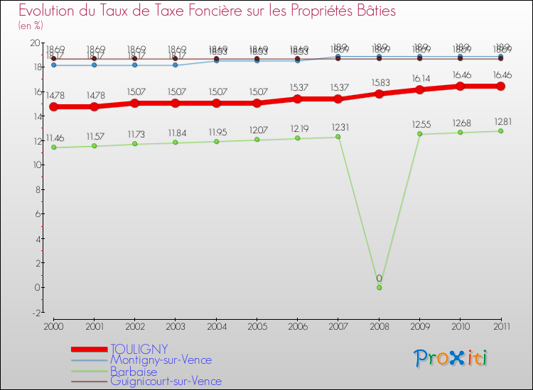 Evolution du taux de la taxe foncière sur le bati pour TOULIGNY et les communes proches Comparaison des taux de taxe foncière sur le bati pour TOULIGNY et les communes voisines