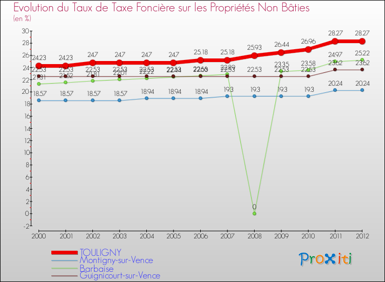 Evolution du taux de la taxe foncière sur les immeubles et terrains non batis pour TOULIGNY et les communes proches de 2000 à 2012 Comparaison des taux de la taxe foncière sur les immeubles et terrains non batis pour TOULIGNY et les communes voisines de 2000 à 2012