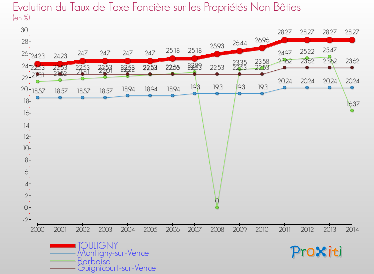 Evolution du taux de la taxe foncière sur les immeubles et terrains non batis pour TOULIGNY et les communes proches de 2000 à 2014 Comparaison des taux de la taxe foncière sur les immeubles et terrains non batis pour TOULIGNY et les communes voisines de 2000 à 2014