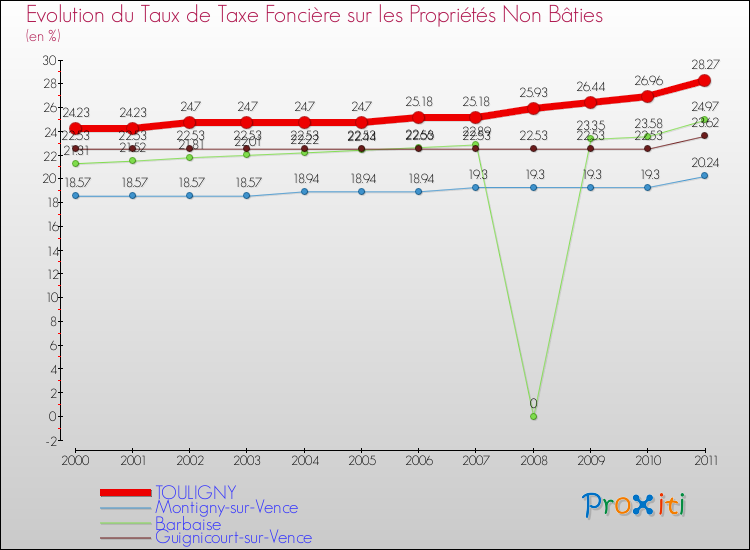 Evolution du taux de la taxe foncière sur les immeubles et terrains non batis pour TOULIGNY et les communes proches Comparaison des taux de la taxe foncière sur les immeubles et terrains non batis pour TOULIGNY et les communes voisines