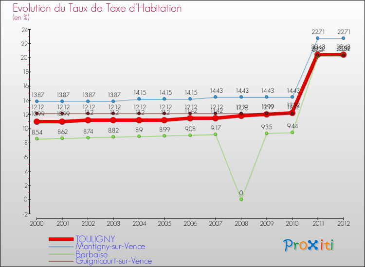Evolution du taux de la taxe d'habitation pour TOULIGNY et les communes proches Comparaison des taux de la taxe d'habitation pour TOULIGNY et les communes voisines