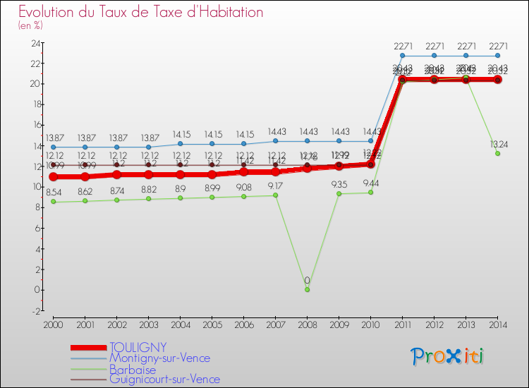 Evolution du taux de la taxe d'habitation pour TOULIGNY et les communes proches de 2000 à 2014 Comparaison des taux de la taxe d'habitation pour TOULIGNY et les communes voisines de 2000 à 2014