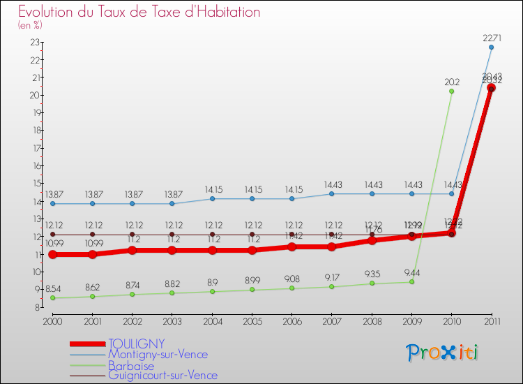 Evolution du taux de la taxe d'habitation pour TOULIGNY et les communes proches Comparaison des taux de la taxe d'habitation pour TOULIGNY et les communes voisines