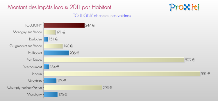 Montant des impôts locaux par Habitant pour TOULIGNY et les communes proches Comparaison des impôts locaux par habitant pour TOULIGNY et les communes voisines