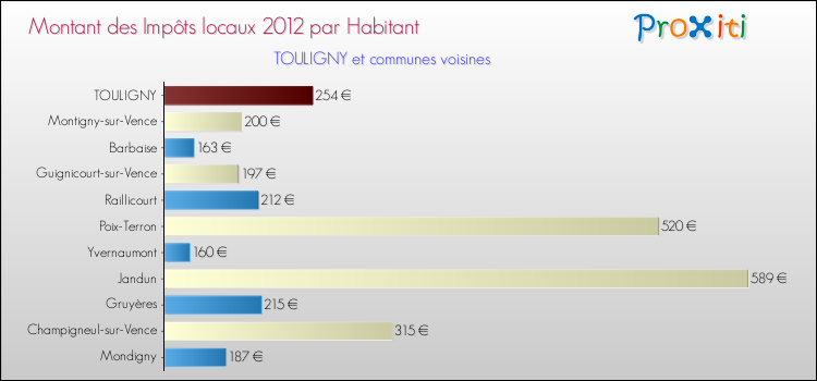 Montant des impôts locaux par Habitant pour TOULIGNY et les communes proches Comparaison des impôts locaux par habitant pour TOULIGNY et les communes voisines