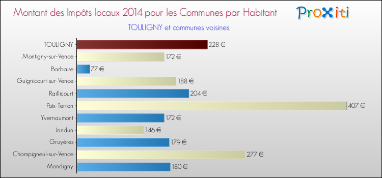 Montant des impôts locaux par Habitant pour TOULIGNY et les communes proches en 2014 Comparaison des impôts locaux par habitant pour TOULIGNY et les communes voisines en 2014