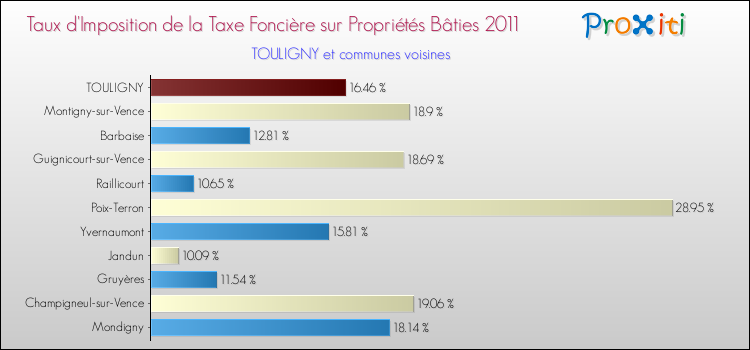 Taux d'imposition de la taxe foncière sur le bati 2011 pour TOULIGNY et les communes proches Comparaison des taux d'imposition de la taxe foncière sur le bati 2011 pour TOULIGNY et les communes voisines