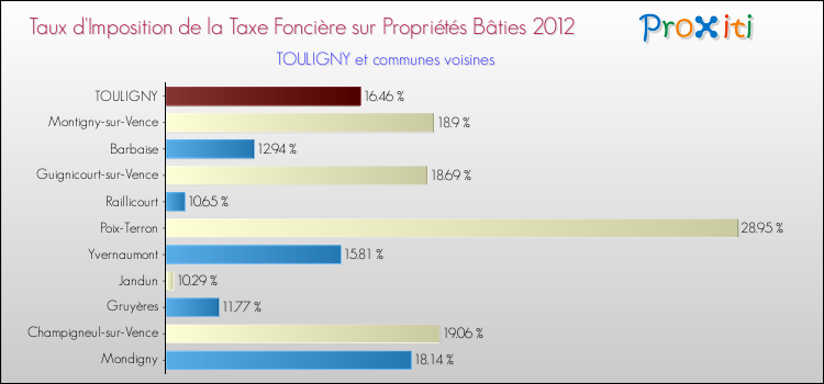 Taux d'imposition de la taxe foncière sur le bati 2012 pour TOULIGNY et les communes proches Comparaison des taux d'imposition de la taxe foncière sur le bati 2012 pour TOULIGNY et les communes voisines