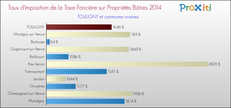 Taux d'imposition de la taxe foncière sur le bati 2014 pour TOULIGNY et les communes proches Comparaison des taux d'imposition de la taxe foncière sur le bati 2014 pour TOULIGNY et les communes voisines