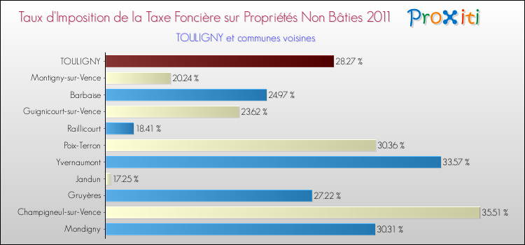 Taux d'imposition de la taxe foncière sur les immeubles et terrains non batis 2011 pour TOULIGNY et les communes proches Comparaison des taux d'imposition de la taxe foncière sur les immeubles et terrains non batis 2011 pour TOULIGNY et les communes voisines