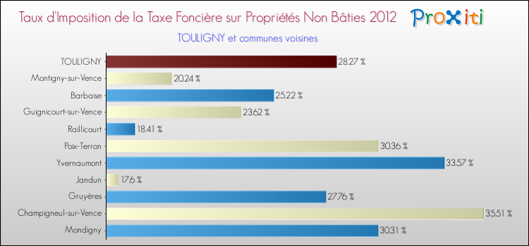 Taux d'imposition de la taxe foncière sur les immeubles et terrains non batis 2012 pour TOULIGNY et les communes proches Comparaison des taux d'imposition de la taxe foncière sur les immeubles et terrains non batis 2012 pour TOULIGNY et les communes voisines