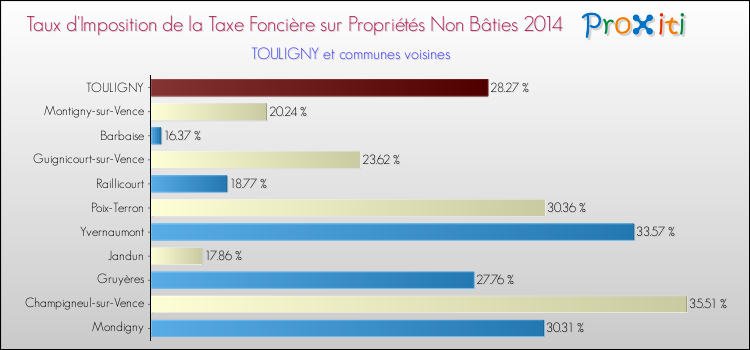 Taux d'imposition de la taxe foncière sur les immeubles et terrains non batis 2014 pour TOULIGNY et les communes proches Comparaison des taux d'imposition de la taxe foncière sur les immeubles et terrains non batis 2014 pour TOULIGNY et les communes voisines