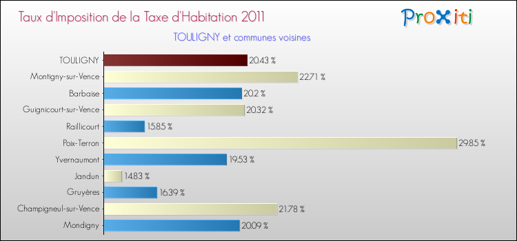 Taux d'imposition de la taxe d'habitation 2011 pour TOULIGNY et les communes proches Comparaison des taux d'imposition de la taxe d'habitation 2011 pour TOULIGNY et les communes voisines