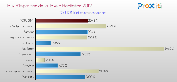 Taux d'imposition de la taxe d'habitation 2012 pour TOULIGNY et les communes proches Comparaison des taux d'imposition de la taxe d'habitation 2012 pour TOULIGNY et les communes voisines