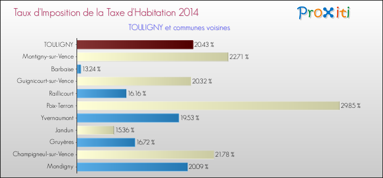 Taux d'imposition de la taxe d'habitation 2014 pour TOULIGNY et les communes proches Comparaison des taux d'imposition de la taxe d'habitation 2014 pour TOULIGNY et les communes voisines