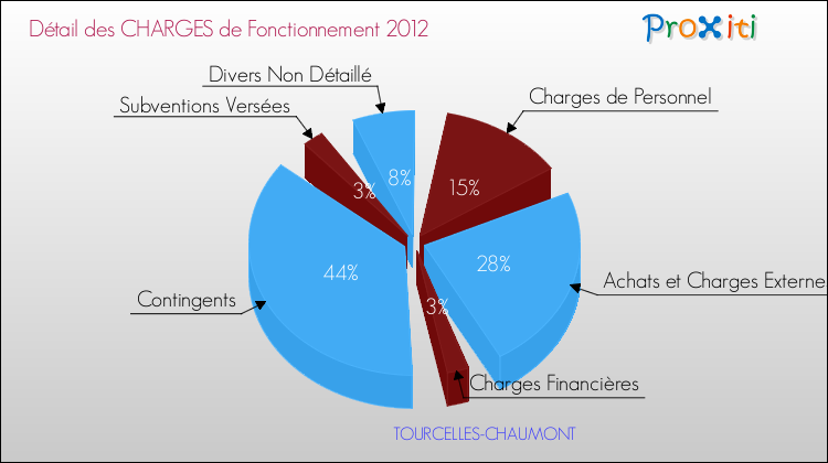 Décomposition des Charges de Fonctionnement 2012 de la commune de TOURCELLES-CHAUMONT Charges de Fonctionnement 2012 pour la commune de TOURCELLES-CHAUMONT