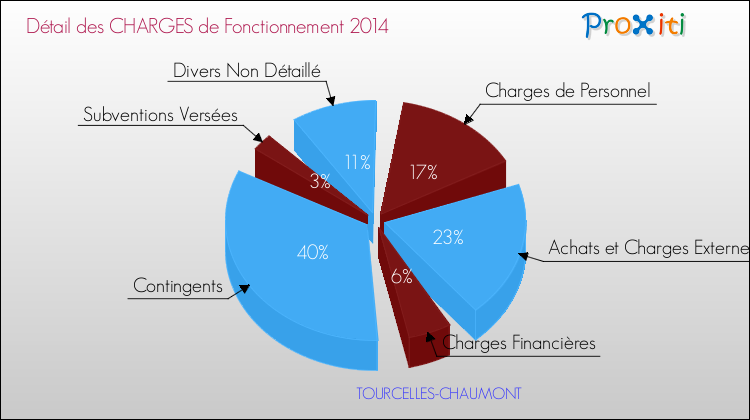 Décomposition des Charges de Fonctionnement 2014 de la commune de TOURCELLES-CHAUMONT Charges de Fonctionnement 2014 pour la commune de TOURCELLES-CHAUMONT