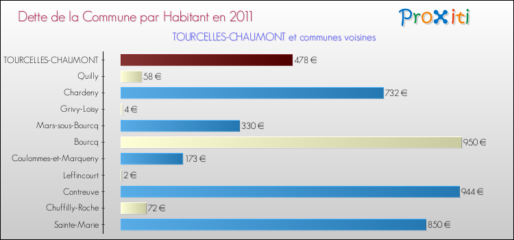 Dette par habitant de la commune en 2011 pour TOURCELLES-CHAUMONT et les communes proches Comparaison de la dette par habitant de la commune en 2011 pour TOURCELLES-CHAUMONT et les communes voisines