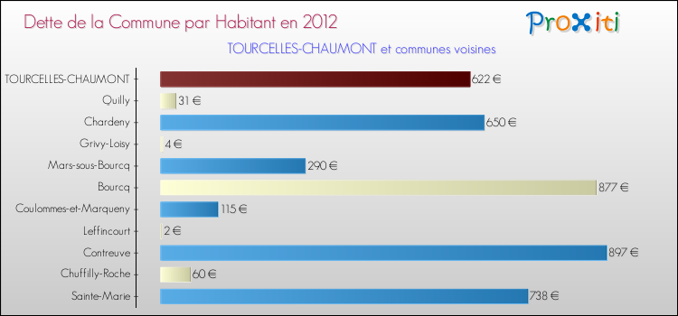 Dette par habitant de la commune en 2012 pour TOURCELLES-CHAUMONT et les communes proches Comparaison de la dette par habitant de la commune en 2012 pour TOURCELLES-CHAUMONT et les communes voisines