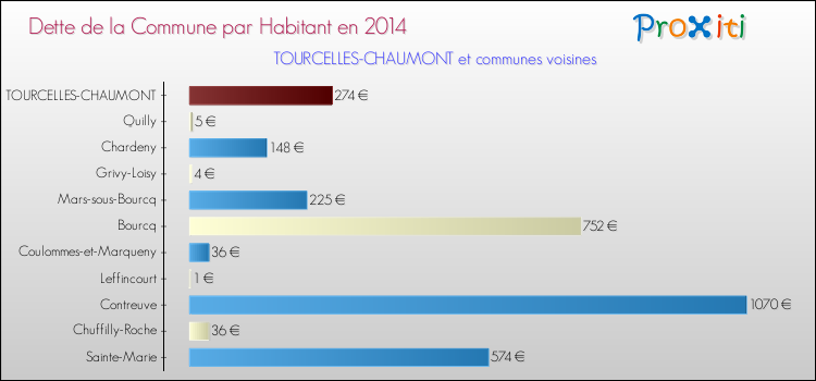 Dette par habitant de la commune en 2014 pour TOURCELLES-CHAUMONT et les communes proches Comparaison de la dette par habitant de la commune en 2014 pour TOURCELLES-CHAUMONT et les communes voisines
