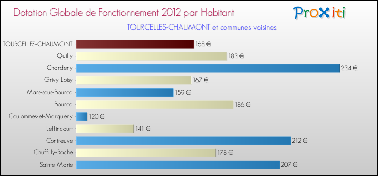 Montant des dotations globales de fonctionnement DGF par Habitant pour TOURCELLES-CHAUMONT et les communes proches Comparaison des des dotations globales de fonctionnement DGF par habitant pour TOURCELLES-CHAUMONT et les communes voisines