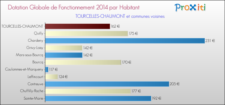Montant des dotations globales de fonctionnement DGF par Habitant pour TOURCELLES-CHAUMONT et les communes proches en 2014. Comparaison des des dotations globales de fonctionnement DGF par habitant pour TOURCELLES-CHAUMONT et les communes voisines en 2014.