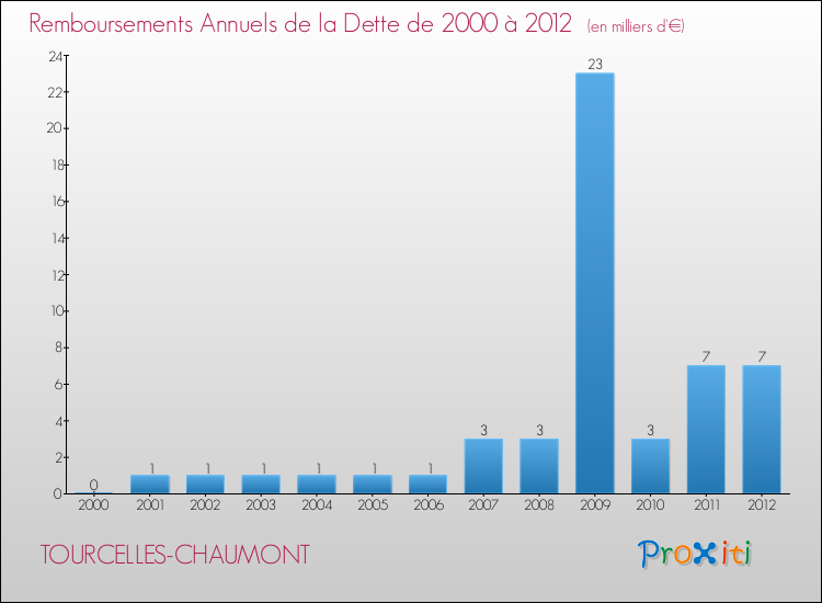 Evolution de l'annuité de la dette pour la commune de TOURCELLES-CHAUMONT de 2000 à 2012 Annuités de la dette pour TOURCELLES-CHAUMONT de 2000 à 2012