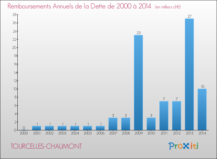 Evolution de l'annuité de la dette pour la commune de TOURCELLES-CHAUMONT de 2000 à 2014 Annuités de la dette pour TOURCELLES-CHAUMONT de 2000 à 2014