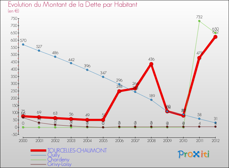 Evolution de la dette par habitant pour la commune de TOURCELLES-CHAUMONT et les communes proches de 2000 à 2012 Comparaison de la dette par habitant pour TOURCELLES-CHAUMONT et les communes voisines de 2000 à 2012