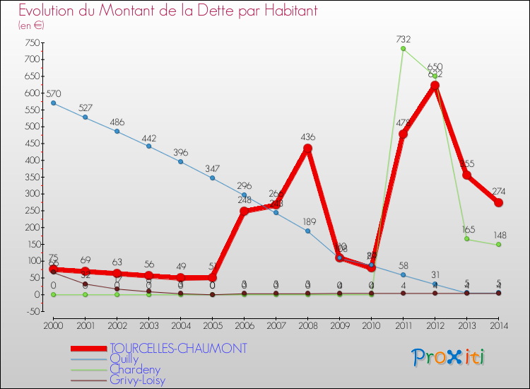 Evolution de la dette par habitant pour la commune de TOURCELLES-CHAUMONT et les communes proches de 2000 à 2014 Comparaison de la dette par habitant pour TOURCELLES-CHAUMONT et les communes voisines de 2000 à 2014