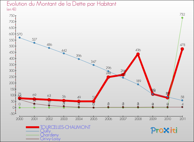 Evolution de la dette par habitant pour la commune de TOURCELLES-CHAUMONT et les communes proches Comparaison de la dette par habitant pour TOURCELLES-CHAUMONT et les communes voisines