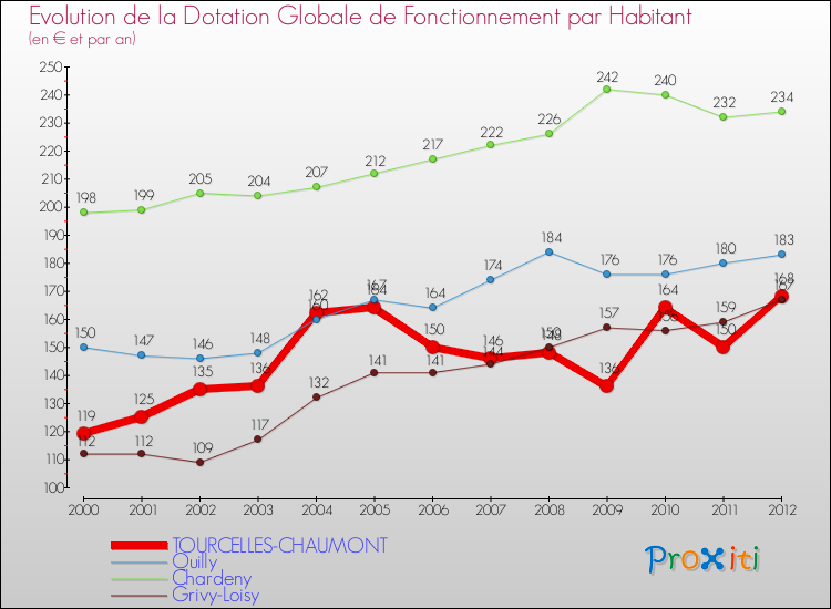 Evolution et montant de la dotation globale de fonctionnement par Habitant pour TOURCELLES-CHAUMONT et les communes proches Comparaison des dotations globales de fonctionnement par habitant pour TOURCELLES-CHAUMONT et les communes voisines