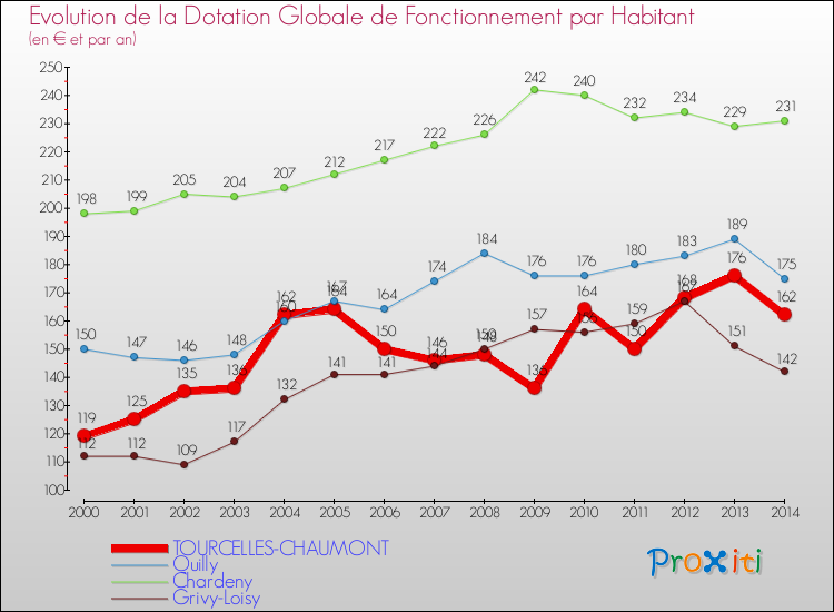 Evolution et montant de la dotation globale de fonctionnement par Habitant pour TOURCELLES-CHAUMONT et les communes proches de 2000 à 2014. Comparaison des dotations globales de fonctionnement par habitant pour TOURCELLES-CHAUMONT et les communes voisines de 2000 à 2014.