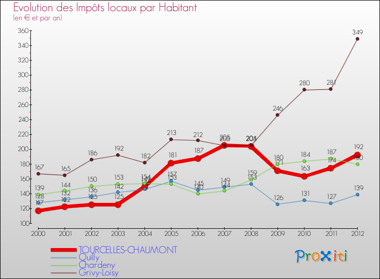 Evolution et montant des impôts locaux par Habitant pour TOURCELLES-CHAUMONT et les communes proches Comparaison des impôts locaux par habitant pour TOURCELLES-CHAUMONT et les communes voisines