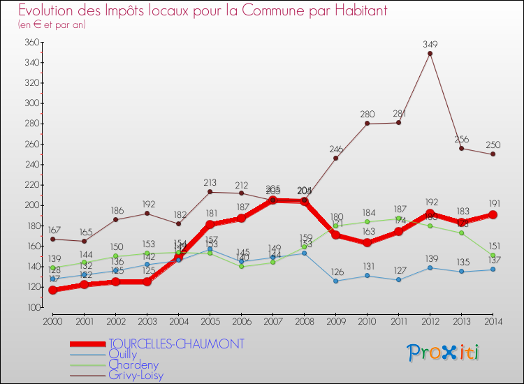 Evolution et montant des impôts locaux par Habitant pour TOURCELLES-CHAUMONT et les communes proches de 2000 à 2014 Comparaison des impôts locaux par habitant pour TOURCELLES-CHAUMONT et les communes voisines de 2000 à 2014