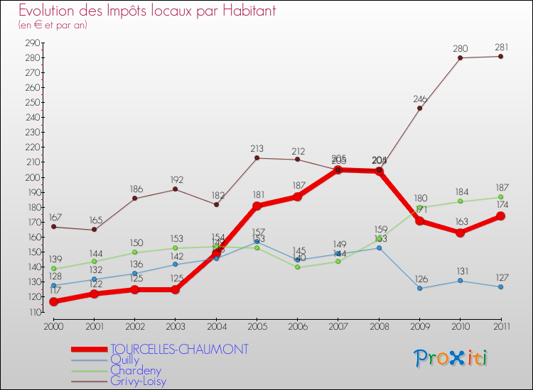 Evolution et montant des impôts locaux par Habitant pour TOURCELLES-CHAUMONT et les communes proches Comparaison des impôts locaux par habitant pour TOURCELLES-CHAUMONT et les communes voisines