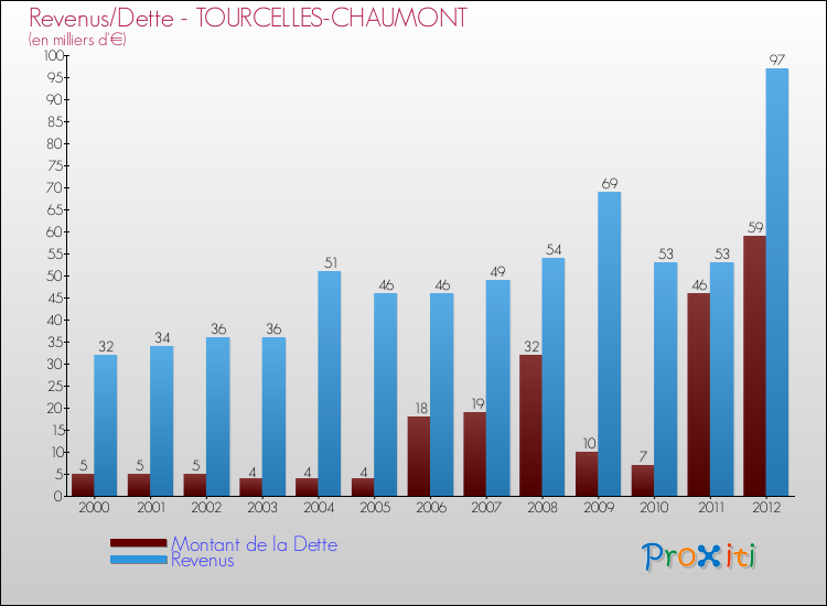Evolution comparée de la dette et des revenus pour la commune de TOURCELLES-CHAUMONT de 2000 à 2012 Comparaison de la dette et des revenus pour TOURCELLES-CHAUMONT de 2000 à 2012