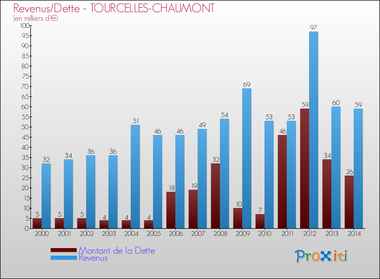 Evolution comparée de la dette et des revenus pour la commune de TOURCELLES-CHAUMONT de 2000 à 2014 Comparaison de la dette et des revenus pour TOURCELLES-CHAUMONT de 2000 à 2014